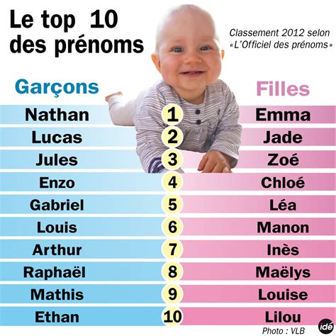 Tous les prénoms